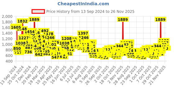 myntra.com StyleCast x Revolte Ethnic Motifs Print A-Line Mini Dress stylecast x revolte Price History Graph from 13 Sep 2024 to 25 Nov 2025