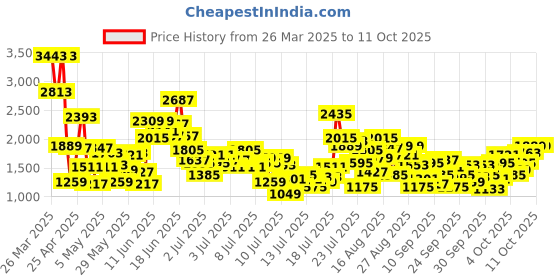 myntra.com StyleCast x Revolte Ethnic Motifs Print Applique Maxi Dress stylecast x revolte Price History Graph from 26 Mar 2025 to 4 Oct 2025