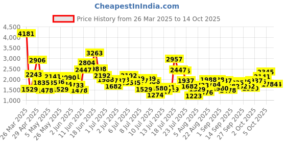 myntra.com StyleCast x Revolte Ethnic Motifs Print Applique Maxi Dress stylecast x revolte Price History Graph from 26 Mar 2025 to 13 Oct 2025