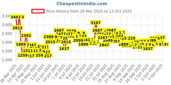 myntra.com StyleCast x Revolte Ethnic Motifs Print Applique Maxi Dress stylecast x revolte Price History Graph from 26 Mar 2025 to 13 Oct 2025