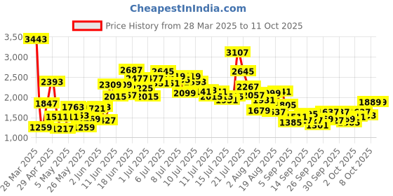 myntra.com StyleCast x Revolte Ethnic Motifs Print Applique Maxi Dress stylecast x revolte Price History Graph from 28 Mar 2025 to 10 Oct 2025