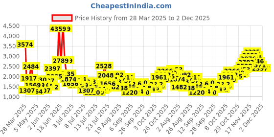 myntra.com StyleCast x Revolte Ethnic Motifs Print Applique Maxi Dress stylecast x revolte Price History Graph from 28 Mar 2025 to 2 Dec 2025