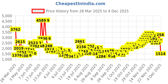 myntra.com StyleCast x Revolte Ethnic Motifs Print Applique Maxi Dress stylecast x revolte Price History Graph from 28 Mar 2025 to 1 Dec 2025