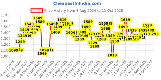 myntra.com StyleCast x Revolte Ethnic Motifs Print Fit & Flare Dress stylecast x revolte Price History Graph from 8 Aug 2024 to 11 Oct 2025