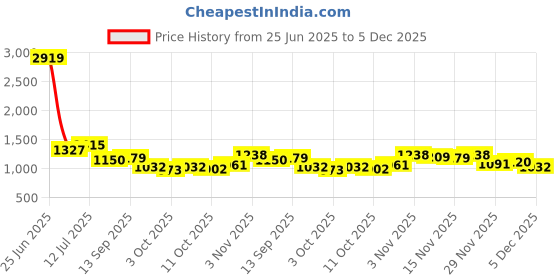 myntra.com StyleCast x Revolte Ethnic Motifs Print Monochrome Halter Neck Slits A-Line Midi Dress stylecast x revolte Price History Graph from 25 Jun 2025 to 5 Dec 2025