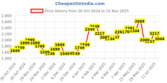 myntra.com StyleCast x Revolte Ethnic Motifs Print Shirt Midi Dress stylecast x revolte Price History Graph from 26 Oct 2024 to 15 Nov 2025