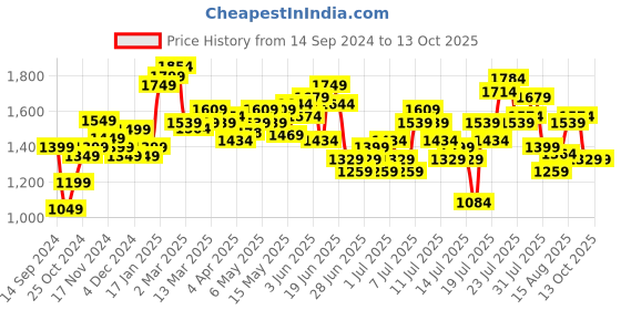 myntra.com StyleCast x Revolte Ethnic Motifs Printed A-Line Maxi Dress stylecast x revolte Price History Graph from 14 Sep 2024 to 13 Oct 2025