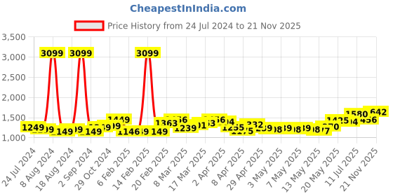 myntra.com StyleCast x Revolte Ethnic Motifs Printed A-Line Midi Dress stylecast x revolte Price History Graph from 24 Jul 2024 to 21 Nov 2025
