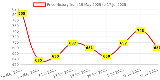myntra.com StyleCast x Revolte Ethnic Motifs Printed Structured Sling Bag stylecast x revolte Price History Graph from 19 May 2025 to 12 Jul 2025