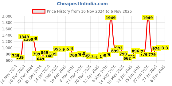 myntra.com StyleCast x Revolte Ethnic Motifs Textured Bowling Sling Bag stylecast x revolte Price History Graph from 16 Nov 2024 to 5 Nov 2025