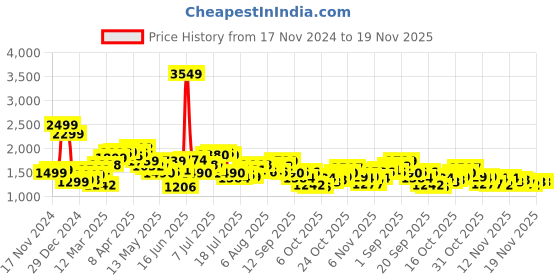 myntra.com StyleCast x Revolte Ethnic Motifs Textured PU Half Moon Sling Bag stylecast x revolte Price History Graph from 17 Nov 2024 to 19 Nov 2025