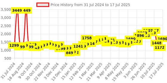 myntra.com StyleCast x Revolte Ethnic Printed Basic Jumpsuit stylecast x revolte Price History Graph from 31 Jul 2024 to 17 Jul 2025