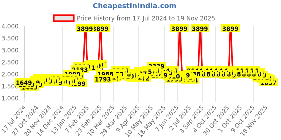 myntra.com StyleCast x Revolte Ethnic Printed Playsuit stylecast x revolte Price History Graph from 17 Jul 2024 to 18 Nov 2025