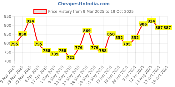 myntra.com StyleCast x Revolte Extended Sleeves Cotton Crepe Crop Top stylecast x revolte Price History Graph from 9 Mar 2025 to 18 Oct 2025