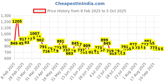myntra.com StyleCast x Revolte Extended Sleeves Cotton Top stylecast x revolte Price History Graph from 8 Feb 2025 to 4 Oct 2025