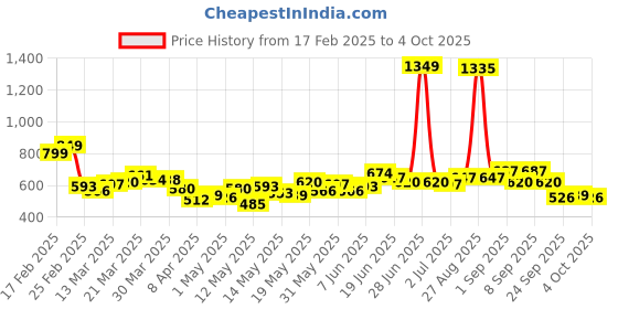 myntra.com StyleCast x Revolte Extended Sleeves Crepe Crop Top stylecast x revolte Price History Graph from 17 Feb 2025 to 4 Oct 2025