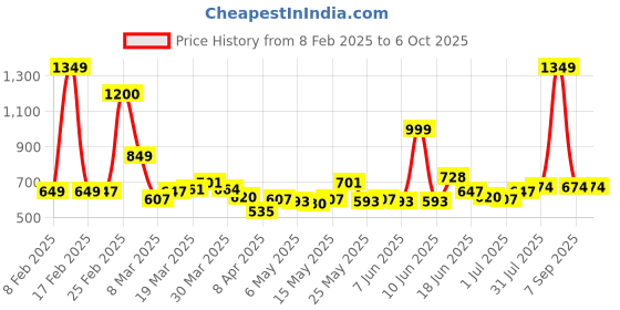 myntra.com StyleCast x Revolte Extended Sleeves Crepe Crop Top stylecast x revolte Price History Graph from 8 Feb 2025 to 5 Oct 2025