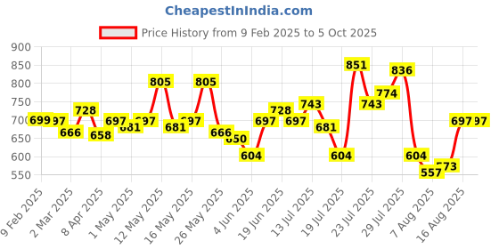 myntra.com StyleCast x Revolte Extended Sleeves Crepe Top stylecast x revolte Price History Graph from 9 Feb 2025 to 4 Oct 2025