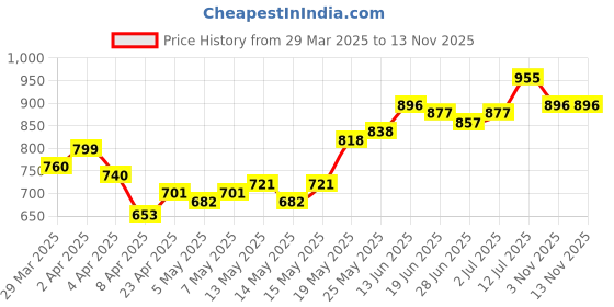 myntra.com StyleCast x Revolte Extended Sleeves Crepe Top stylecast x revolte Price History Graph from 29 Mar 2025 to 13 Nov 2025