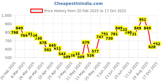 myntra.com StyleCast x Revolte Extended Sleeves Crochet Crop Top stylecast x revolte Price History Graph from 20 Feb 2025 to 17 Oct 2025