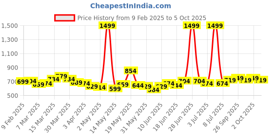 myntra.com StyleCast x Revolte Extended Sleeves Crop Top stylecast x revolte Price History Graph from 9 Feb 2025 to 2 Oct 2025