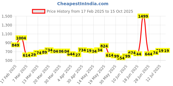 myntra.com StyleCast x Revolte Extended Sleeves Crop Top stylecast x revolte Price History Graph from 17 Feb 2025 to 15 Oct 2025