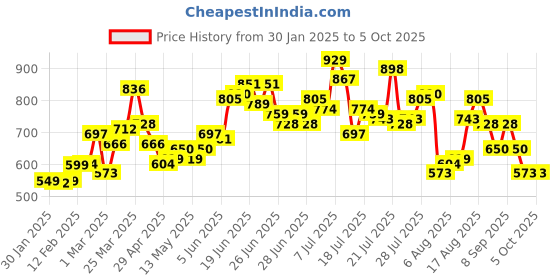 myntra.com StyleCast x Revolte Extended Sleeves Georgette Top stylecast x revolte Price History Graph from 30 Jan 2025 to 5 Oct 2025