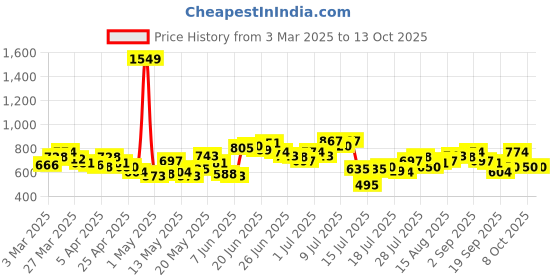 myntra.com StyleCast x Revolte Extended Sleeves Georgette Top stylecast x revolte Price History Graph from 3 Mar 2025 to 13 Oct 2025