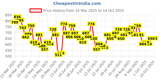 myntra.com StyleCast x Revolte Extended Sleeves Georgette Top stylecast x revolte Price History Graph from 15 Mar 2025 to 14 Oct 2025