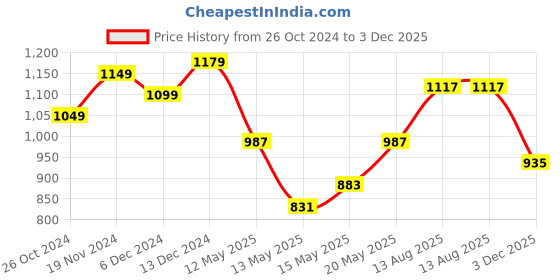 myntra.com StyleCast x Revolte Extended Sleeves High-Low Top stylecast x revolte Price History Graph from 26 Oct 2024 to 3 Dec 2025