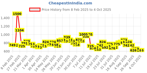 myntra.com StyleCast x Revolte Extended Sleeves Lace Top stylecast x revolte Price History Graph from 8 Feb 2025 to 4 Oct 2025