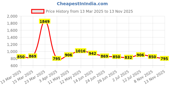 myntra.com StyleCast x Revolte Extended Sleeves Top stylecast x revolte Price History Graph from 13 Mar 2025 to 13 Nov 2025