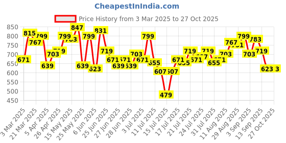 myntra.com StyleCast x Revolte Extended Sleeves Top stylecast x revolte Price History Graph from 3 Mar 2025 to 26 Oct 2025
