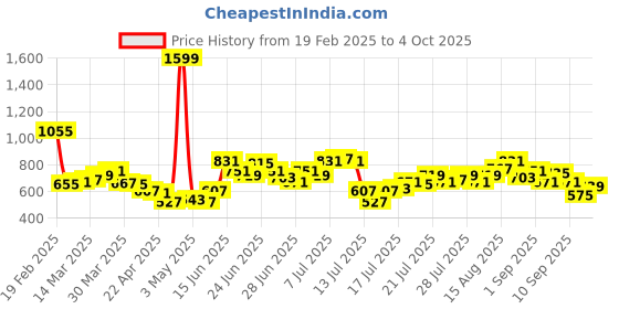 myntra.com StyleCast x Revolte Extended Sleeves Top stylecast x revolte Price History Graph from 19 Feb 2025 to 4 Oct 2025