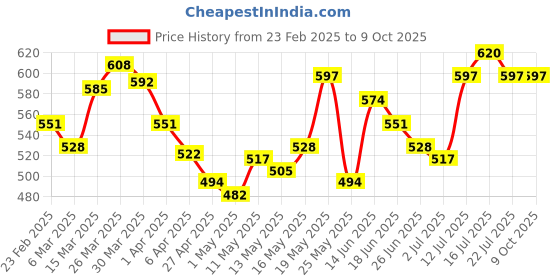 myntra.com StyleCast x Revolte Extended Sleeves Top stylecast x revolte Price History Graph from 23 Feb 2025 to 9 Oct 2025