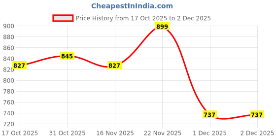 myntra.com StyleCast x Revolte Extended Sleeves Top stylecast x revolte Price History Graph from 17 Oct 2025 to 2 Dec 2025