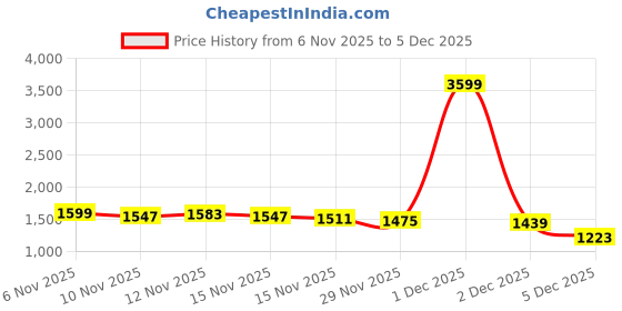 myntra.com StyleCast x Revolte Fair Isle Printed Round Neck Front-Open Sweater stylecast x revolte Price History Graph from 6 Nov 2025 to 5 Dec 2025