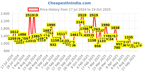 myntra.com StyleCast x Revolte Fit & Flare Dress stylecast x revolte Price History Graph from 17 Jul 2024 to 19 Oct 2025