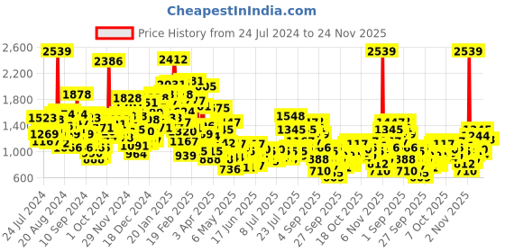 myntra.com StyleCast x Revolte Fit & Flare Dress stylecast x revolte Price History Graph from 24 Jul 2024 to 23 Nov 2025