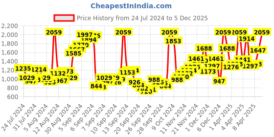myntra.com StyleCast x Revolte Fit & Flare Dress stylecast x revolte Price History Graph from 24 Jul 2024 to 5 Dec 2025