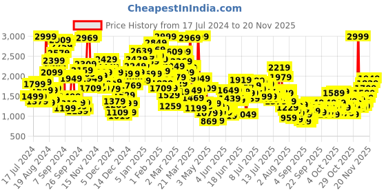 myntra.com StyleCast x Revolte Fit & Flare Dress stylecast x revolte Price History Graph from 17 Jul 2024 to 19 Nov 2025
