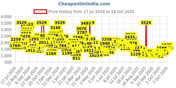 myntra.com StyleCast x Revolte Fit & Flare Dress stylecast x revolte Price History Graph from 17 Jul 2024 to 17 Oct 2025