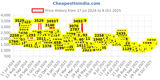 myntra.com StyleCast x Revolte Fit & Flare Dress stylecast x revolte Price History Graph from 17 Jul 2024 to 4 Oct 2025