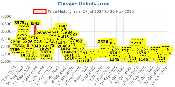 myntra.com StyleCast x Revolte Fit & Flare Dress stylecast x revolte Price History Graph from 17 Jul 2024 to 26 Nov 2025