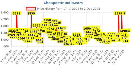 myntra.com StyleCast x Revolte Fit & Flare Dress stylecast x revolte Price History Graph from 17 Jul 2024 to 1 Dec 2025
