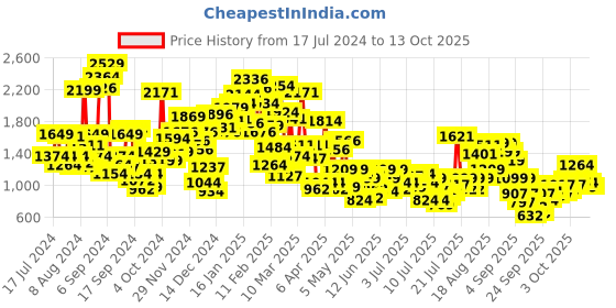 myntra.com StyleCast x Revolte Fit & Flare Dress stylecast x revolte Price History Graph from 17 Jul 2024 to 13 Oct 2025