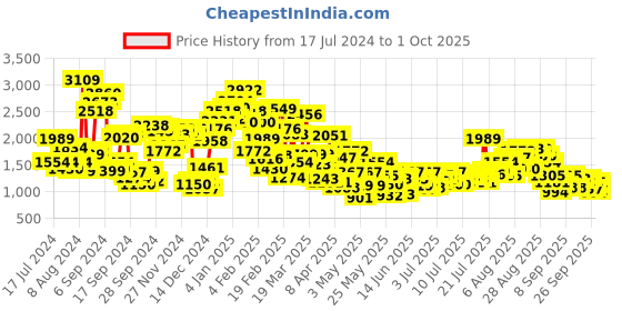 myntra.com StyleCast x Revolte Fit & Flare Dress stylecast x revolte Price History Graph from 17 Jul 2024 to 1 Oct 2025