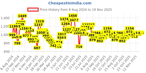 myntra.com StyleCast x Revolte Fit & Flare Dress stylecast x revolte Price History Graph from 8 Aug 2024 to 19 Nov 2025