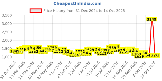 myntra.com StyleCast x Revolte Fit & Flare Dress stylecast x revolte Price History Graph from 31 Dec 2024 to 14 Oct 2025