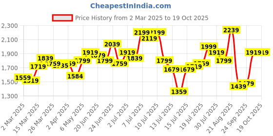 myntra.com StyleCast x Revolte Fit & Flare Dress stylecast x revolte Price History Graph from 2 Mar 2025 to 18 Oct 2025